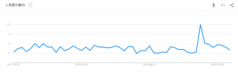 熱狂 - Google トレンド