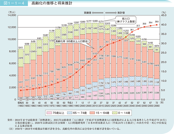 高齢化の現状と将来像｜平成28年版高齢社会白書（全体版） - 内閣府