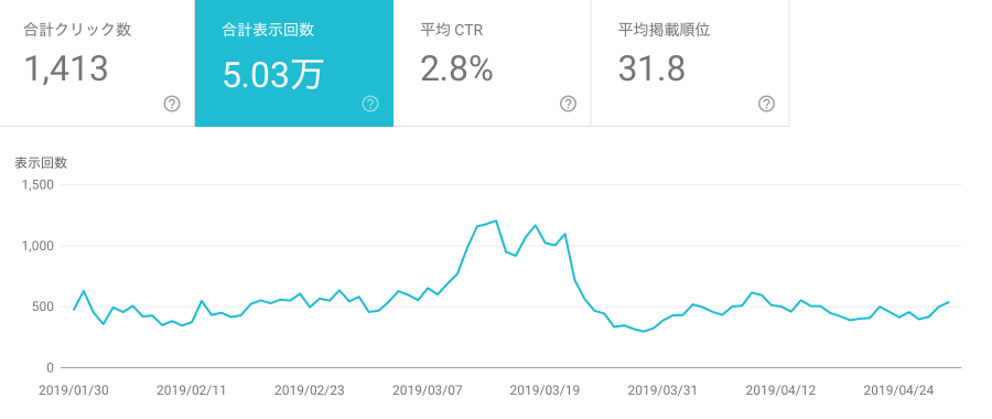 Search Console（合計表示回数）