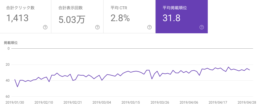 Search Console（平均掲載順位）