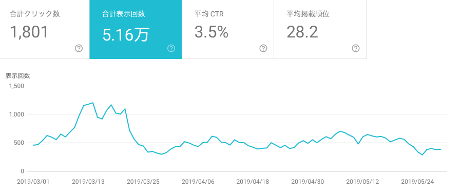 Search Console（合計表示回数）