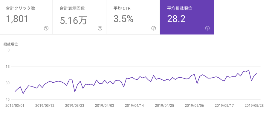 Search Console（平均掲載順位）