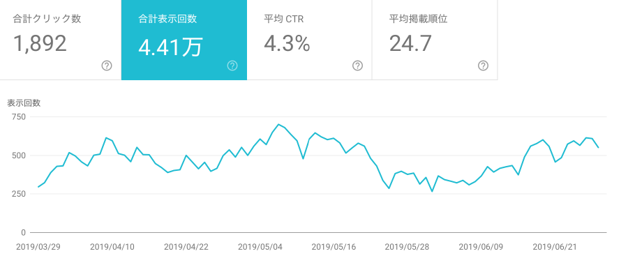 Search Console（合計表示回数）