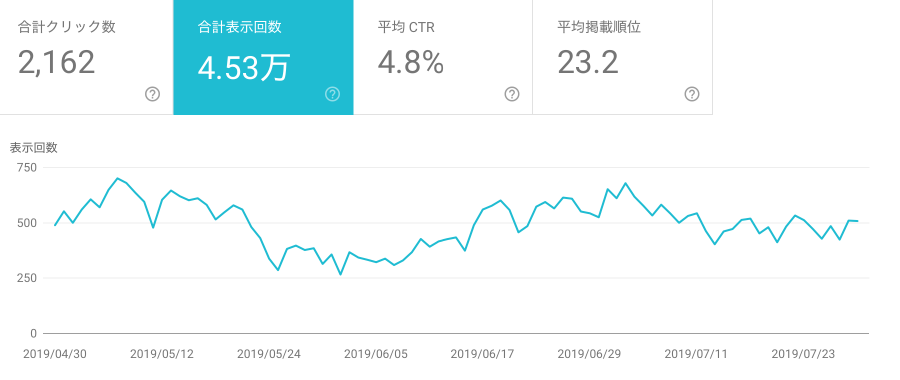 Search Console（合計表示回数）