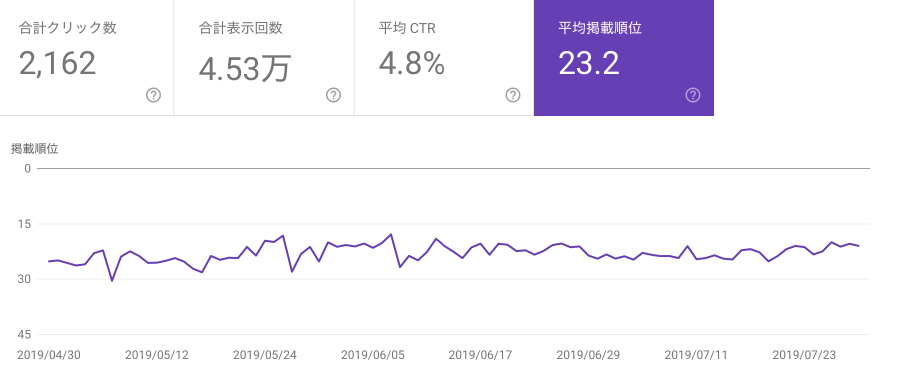 Search Console（平均掲載順位）