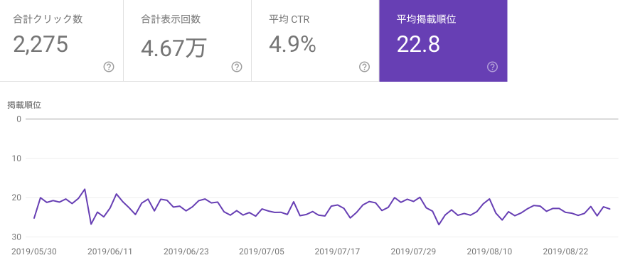 Search Console（平均掲載順位）