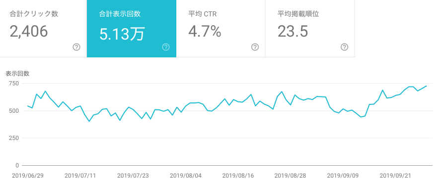 Search Console（合計表示回数）