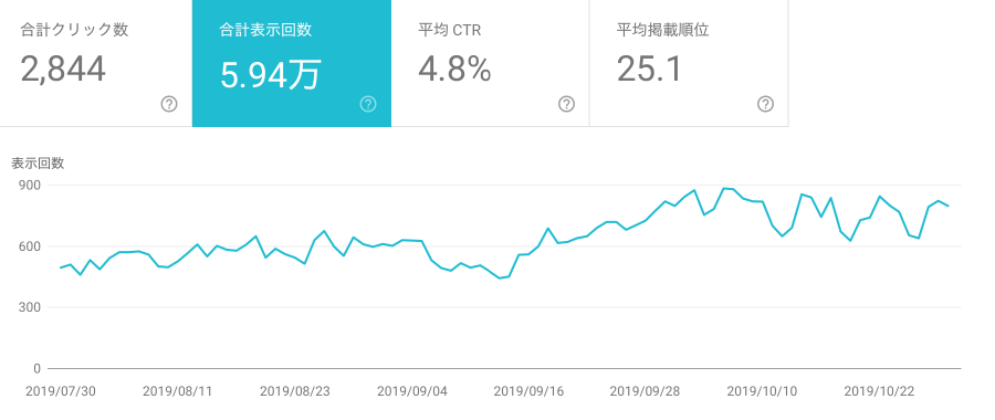 Search Console（合計表示回数）