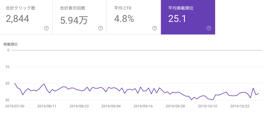 Search Console（平均掲載順位）