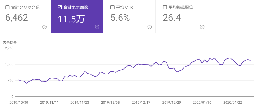 Search Console（合計表示回数）