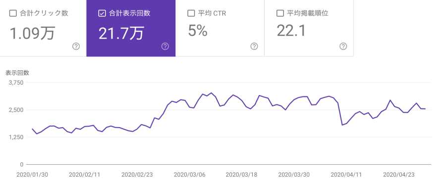 Search Console（合計表示回数）