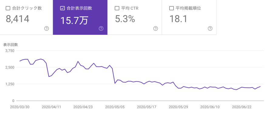 Search Console（合計表示回数）