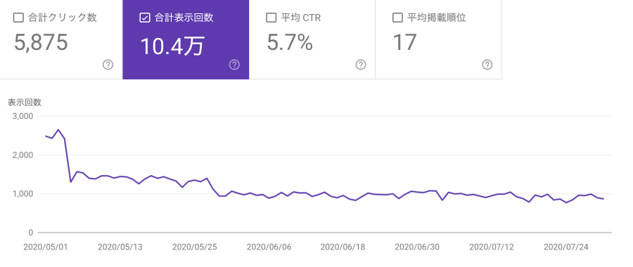 Search Console（合計表示回数）